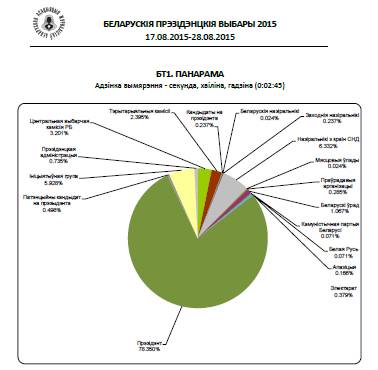 Маніторынг: “Асвятленне прэзідэнцкіх выбараў 2015 г. у беларускіх СМІ” 17–31 жніўня 2015 г.