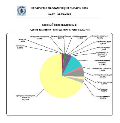 Асвятленне парламенцкіх выбараў 2016 г. у беларускіх СМІ Бюлетэнь №2 (25 ліпеня - 14 жніўня 2016 г.)