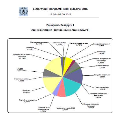 Асвятленне парламенцкіх выбараў 2016 г. у беларускіх СМІ (15 жніўня — 6 верасня 2016 г.)