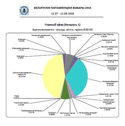 Маніторынг: “Асвятленне парламенцкіх выбараў 2016 г. у беларускіх СМІ”